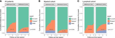 Decreased iKIR-HLA C Pair Confers Worse Clinical Outcomes for Patients With Myeloid Disease Receiving Antithymocyte Globulin-Based Haploidentical Hematopoietic Stem Cell Transplantation